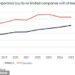 The share of buy-to-let limited companies with at least one non-UK shareholder
