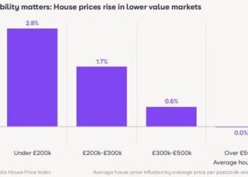 What can you afford? House prices in more affordable markets are rising faster