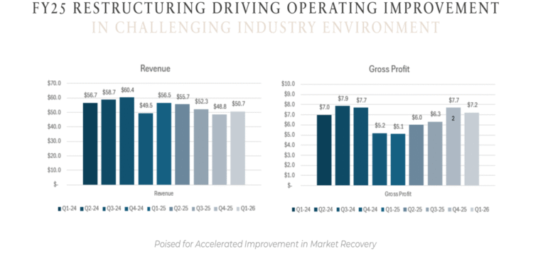 Culp Q1 FY26 slides: Restructuring benefits emerge amid challenging market