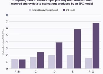 The study showed that actual carbon emissions from properties in EPC bands A-C, regarded as the most energy efficient, are not significantly lower than for properties in EPC bands D-G