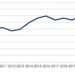Staying put: The share of homes bought outside the capital by a Londoner has dropped to the lowest level since 2013