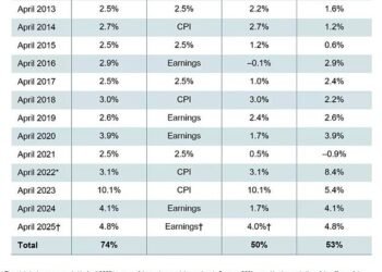 Historic: Here's how the triple lock has boosted state pension payments since April 2011 (Source: IFS)