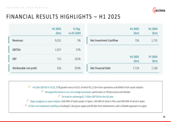 Acciona H1 2025 presentation: EBITDA surges 57% as asset rotation strategy advances