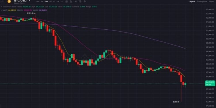 Bitcoin falls to $82,000, triggering nearly $2 billion in leveraged liquidations