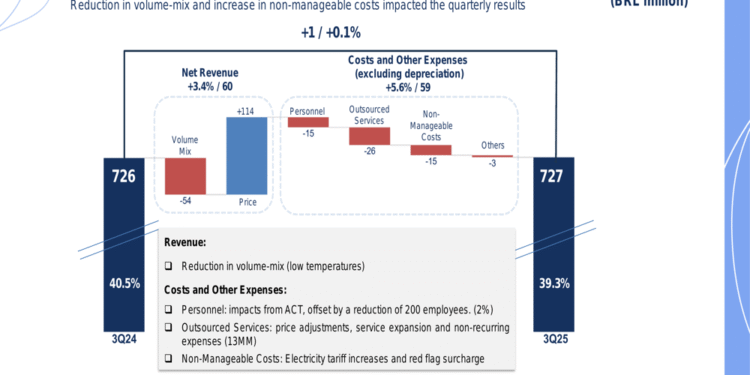 COPASA Q3 2025 slides: Capital investments surge 26% as efficiency initiatives advance