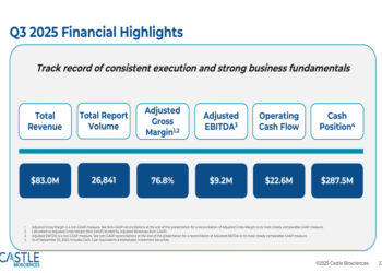 Castle Biosciences Q3 2025 slides: test volume surges 36%, revenue beats forecasts