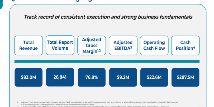Castle Biosciences Q3 2025 slides: test volume surges 36%, revenue beats forecasts