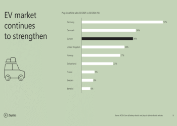 Zaptec Q3 2025 presentation: Revenue up 23%, EBITDA surges amid EV market strength