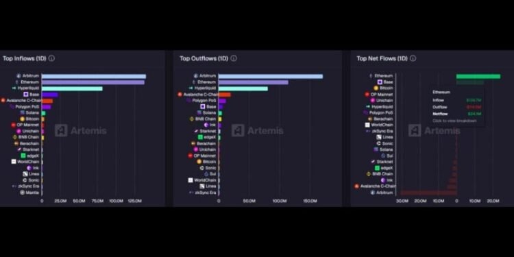 Ethereum tops 24-hour net inflows with $138.7M: Artemis