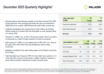 Paladin Energy Q2 FY2026 slides: uranium production up 16%, stock surges 12.7%