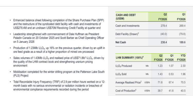 Paladin Energy Q2 FY2026 slides: uranium production up 16%, stock surges 12.7%