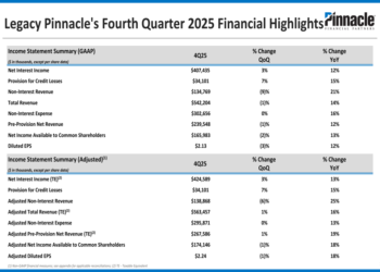 Pinnacle Financial Partners Q4 2025 slides: strong growth despite EPS miss