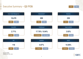 SBFC Finance Q3 FY26 slides: AUM crosses ₹10,000 crore, PAT jumps 34%
