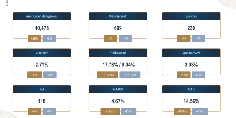 SBFC Finance Q3 FY26 slides: AUM crosses ₹10,000 crore, PAT jumps 34%