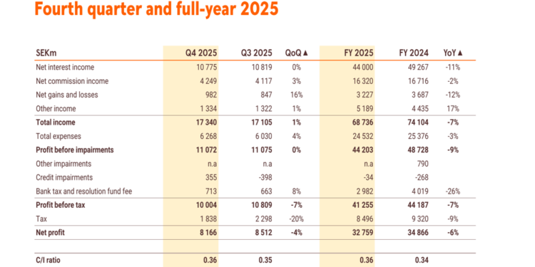 Swedbank Q4 2025 slides: 15.2% ROE achieved, special dividend proposed