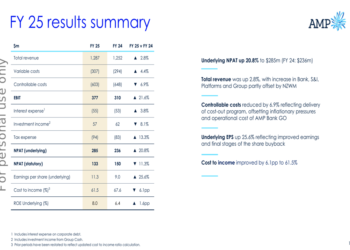 AMP FY25 presentation slides: 21% profit growth overshadowed by 30% stock plunge