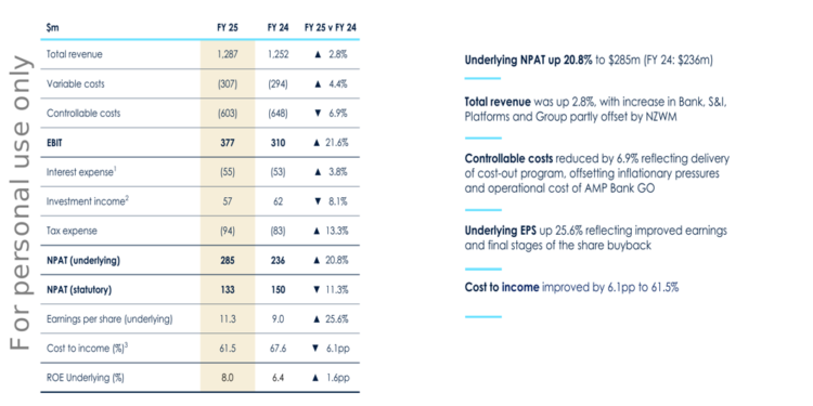 AMP FY25 presentation slides: 21% profit growth overshadowed by 30% stock plunge