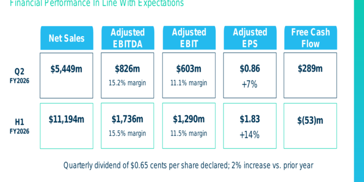 Amcor Q2 2026 slides: synergy benefits drive EPS growth despite volume challenges