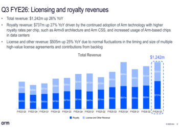 Arm Q3 FYE26 presentation: Revenue surges 26% as AI adoption drives growth