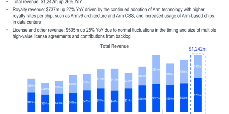 Arm Q3 FYE26 presentation: Revenue surges 26% as AI adoption drives growth