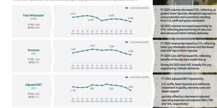 Aston Martin FY 2025 slides: revenue falls 21% but recovery targeted