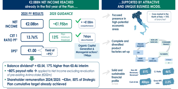 Banco BPM FY 2025 slides reveal 20% profit growth and €1.00 dividend despite market headwinds