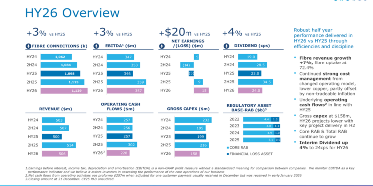 Chorus HY26 slides: fibre growth drives return to profit