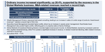 Daiwa Securities Q3 FY2025 slides: base income surges 28%, revenue misses forecasts
