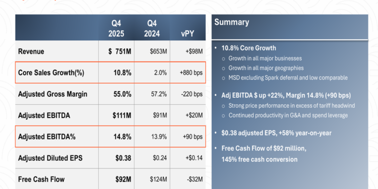 Envista Q4 2025 slides reveal strong performance with 22% EBITDA growth, shares rise