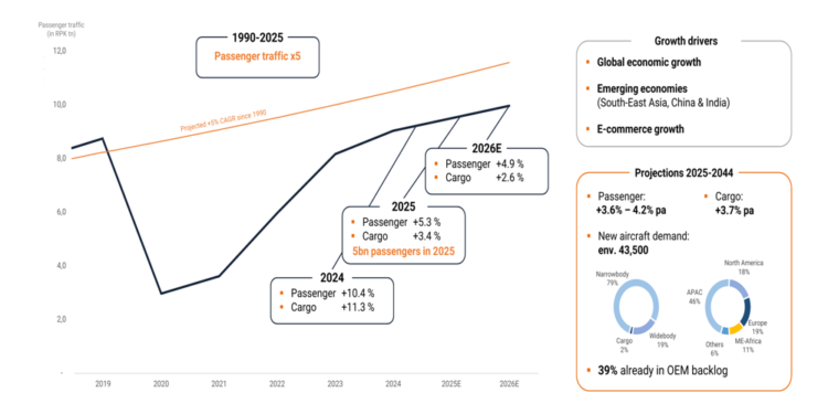 Figeac Aero Q3 2025/26 slides: Revenue jumps 17.8% as aircraft production rates accelerate