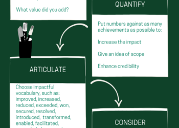An infographic explaining how to identify, quantify, articulate and remember your achievements