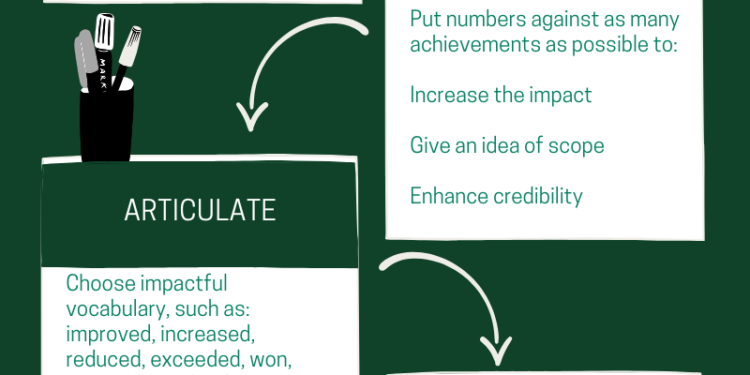 An infographic explaining how to identify, quantify, articulate and remember your achievements