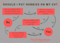 Flow chart to aid decisions about adding hobbies on a CV, based on relevance, skills, career stage and actual hobbies