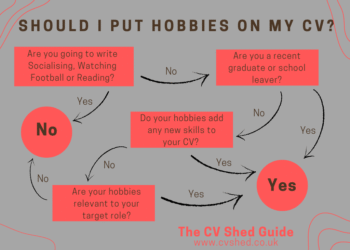 Flow chart to aid decisions about adding hobbies on a CV, based on relevance, skills, career stage and actual hobbies