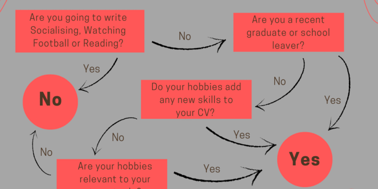 Flow chart to aid decisions about adding hobbies on a CV, based on relevance, skills, career stage and actual hobbies