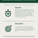 Infographic which shows how to great a great CV based on keeping the information recent, relevant and results focused