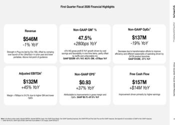 Sonos 1Q26 slides: Profitability surges 45% despite flat revenue, efficiency pays off