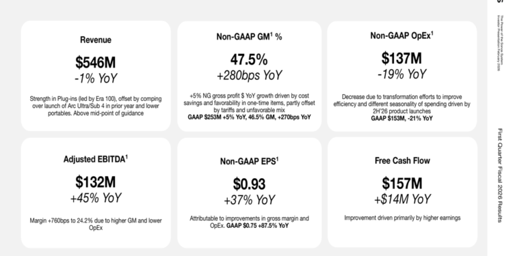 Sonos 1Q26 slides: Profitability surges 45% despite flat revenue, efficiency pays off