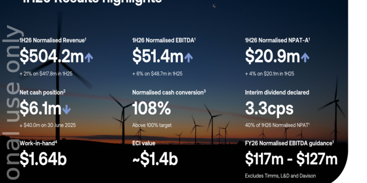 Symal 1H 2026 slides: revenue surges 21% amid margin pressure