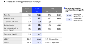 TDK Q3 FY2026 slides: Record sales drive 26.5% profit surge, guidance raised
