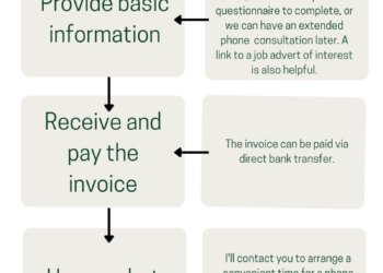 Process flow chart for Word Dragon's professional UK CV writing service.
