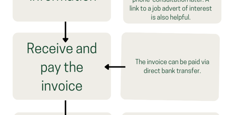 Process flow chart for Word Dragon's professional UK CV writing service.
