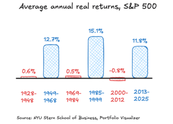 Why you shouldn’t fall in love with the S&P 500