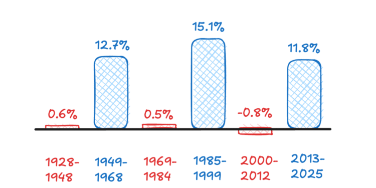 Why you shouldn’t fall in love with the S&P 500