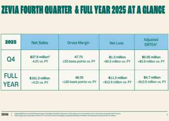 Zevia Q4 2025 slides: nearing profitability despite revenue shortfall