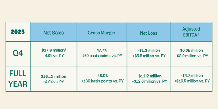 Zevia Q4 2025 slides: nearing profitability despite revenue shortfall