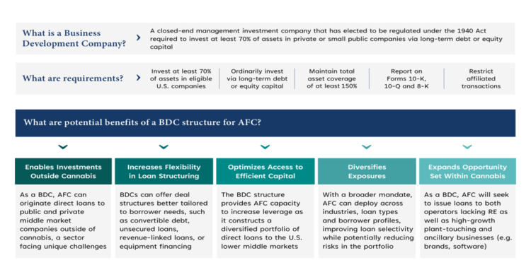Advanced Flower Capital Q4 2025 slides: BDC pivot expands mandate