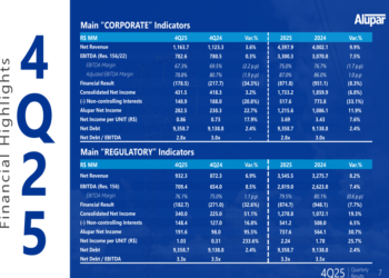 Alupar 4Q25 slides: net income surges 95% despite revenue miss