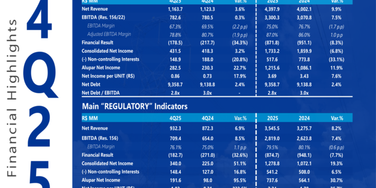 Alupar 4Q25 slides: net income surges 95% despite revenue miss