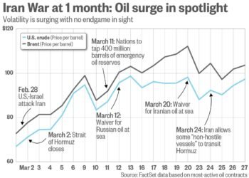 Fears of a prolonged oil shock grow as Iran war lurches toward its second month
